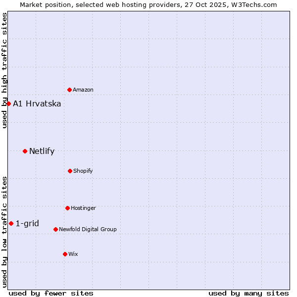 Market position of Netlify vs. 1-grid vs. A1 Hrvatska