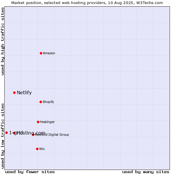 Market position of Netlify vs. Hosting.com vs. 1-grid