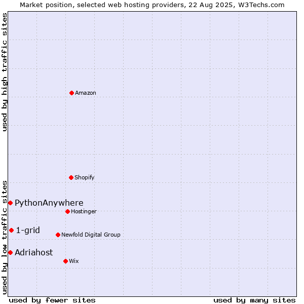 Market position of 1-grid vs. Adriahost vs. PythonAnywhere