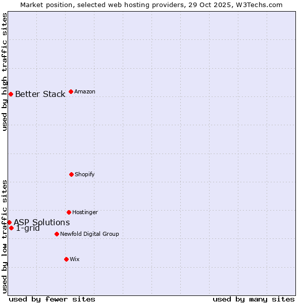 Market position of 1-grid vs. Better Stack vs. ASP Solutions
