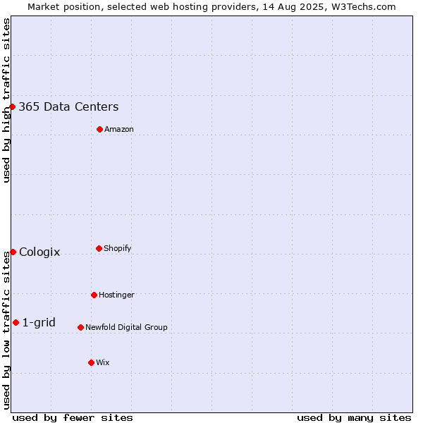 Market position of 1-grid vs. Cologix vs. 365 Data Centers
