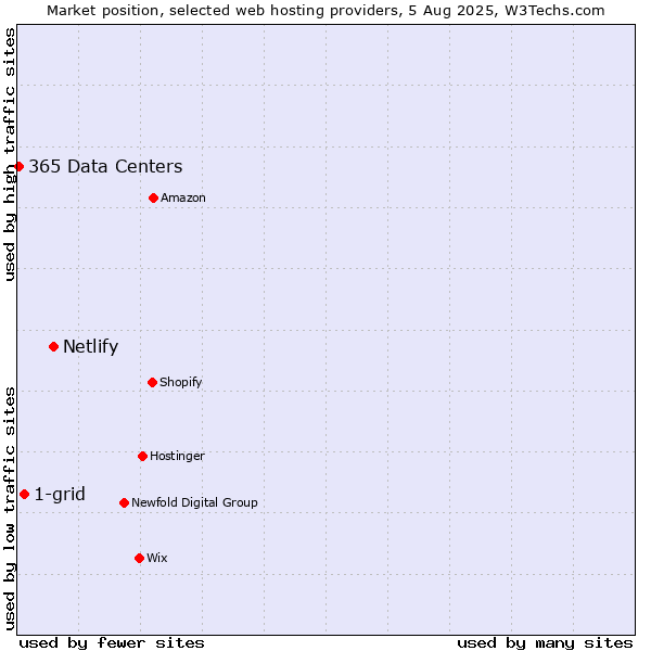 Market position of Netlify vs. 1-grid vs. 365 Data Centers