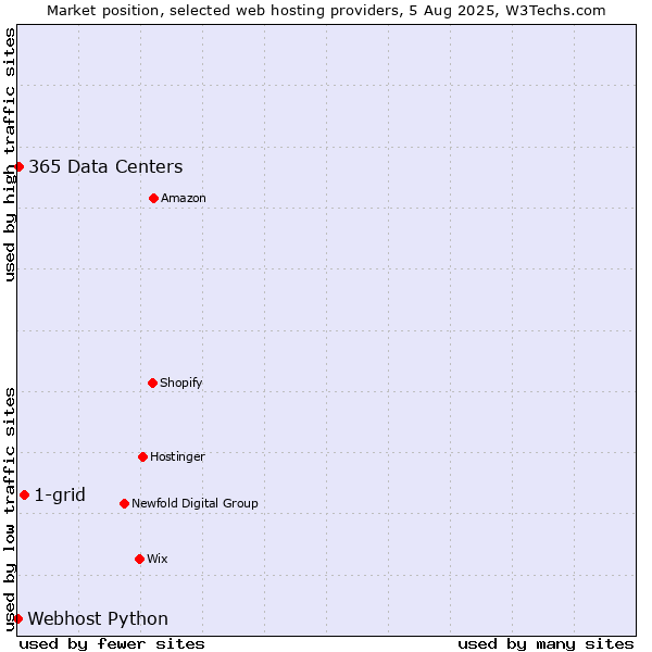 Market position of 1-grid vs. 365 Data Centers vs. Webhost Python