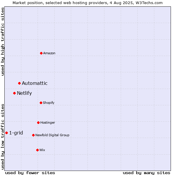 Market position of Automattic vs. Netlify vs. 1-grid