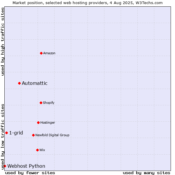 Market position of Automattic vs. 1-grid vs. Webhost Python
