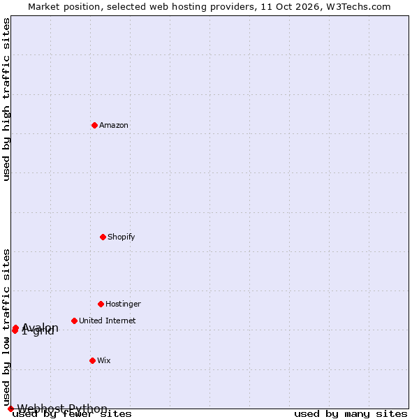 Market position of Avalon vs. 1-grid vs. Webhost Python