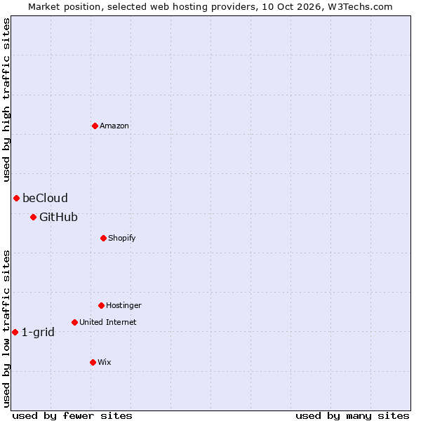 Market position of GitHub vs. beCloud vs. 1-grid