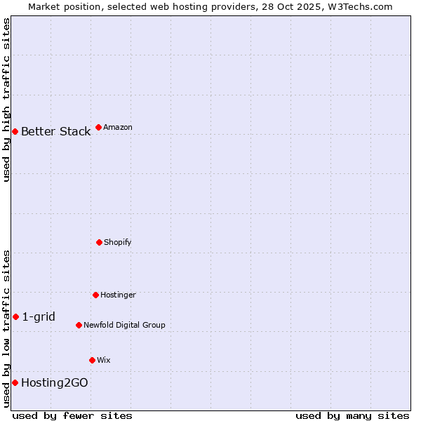 Market position of 1-grid vs. Better Stack vs. Hosting2GO
