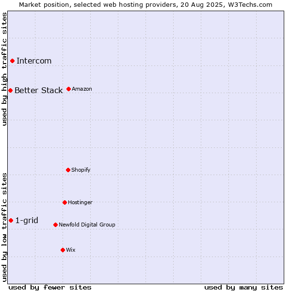 Market position of Intercom vs. 1-grid vs. Better Stack