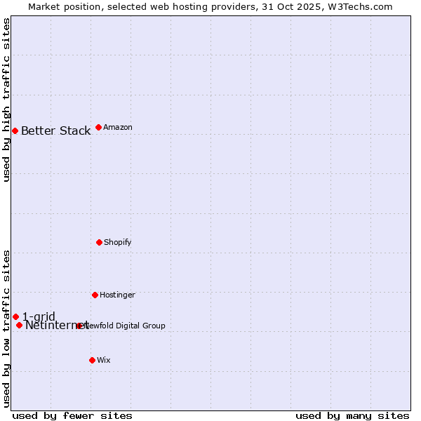 Market position of Netinternet vs. 1-grid vs. Better Stack
