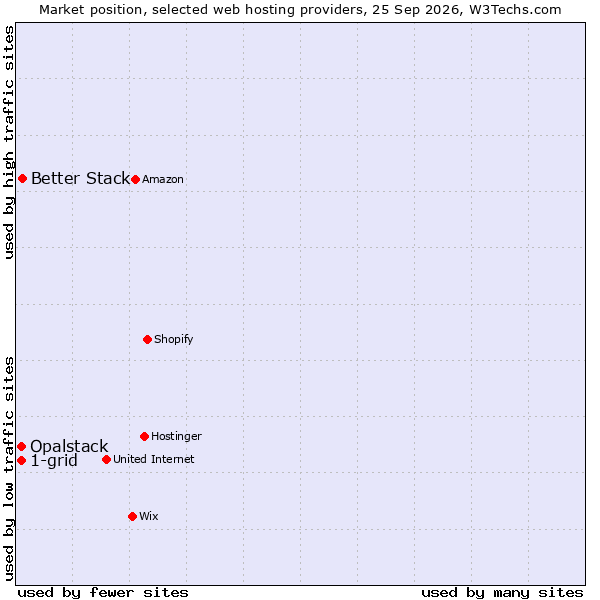 Market position of Better Stack vs. 1-grid vs. Opalstack