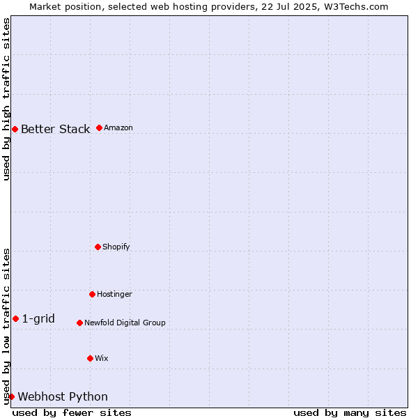 Market position of 1-grid vs. Better Stack vs. Webhost Python