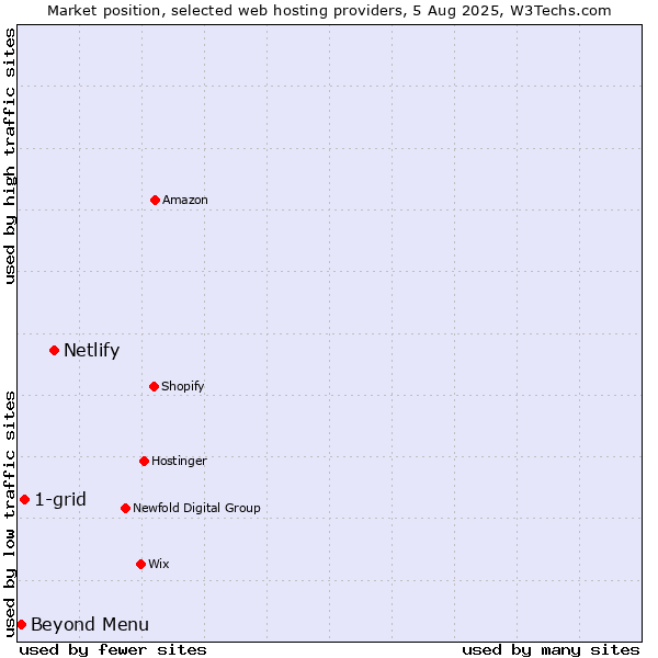 Market position of Netlify vs. 1-grid vs. Beyond Menu
