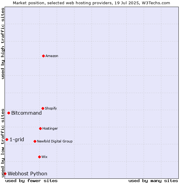 Market position of Bitcommand vs. 1-grid vs. Webhost Python