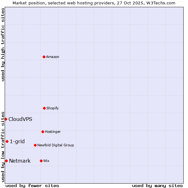 Market position of 1-grid vs. Netmark vs. CloudVPS