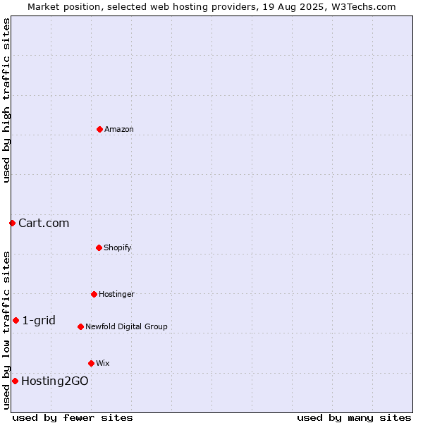Market position of 1-grid vs. Hosting2GO vs. Cart.com
