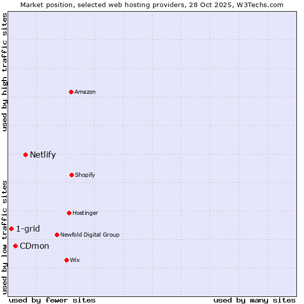 Market position of Netlify vs. CDmon vs. 1-grid