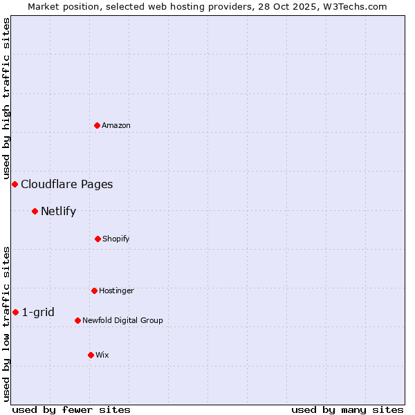 Market position of Netlify vs. 1-grid vs. Cloudflare Pages