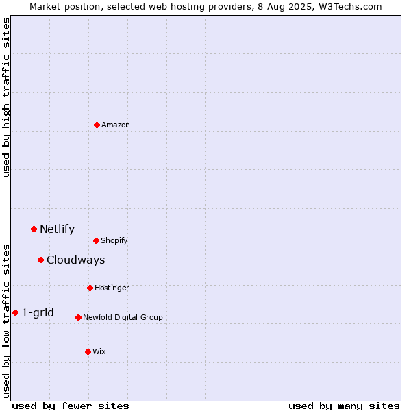 Market position of Cloudways vs. Netlify vs. 1-grid