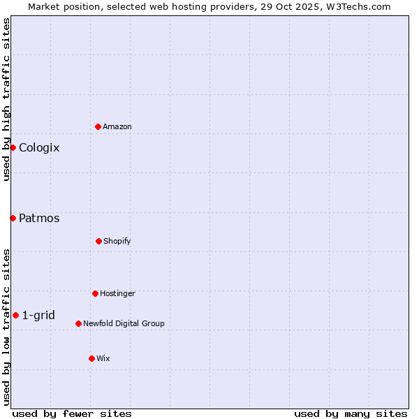 Market position of 1-grid vs. Patmos vs. Cologix
