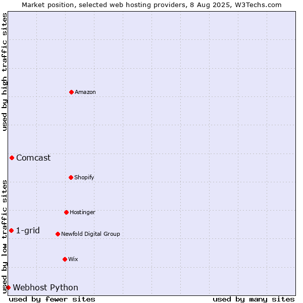 Market position of Comcast vs. 1-grid vs. Webhost Python