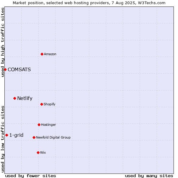 Market position of Netlify vs. 1-grid vs. COMSATS
