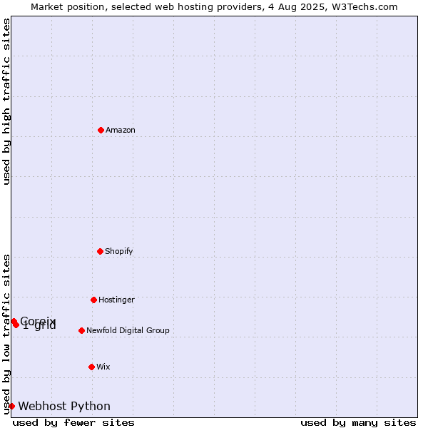 Market position of 1-grid vs. Coreix vs. Webhost Python