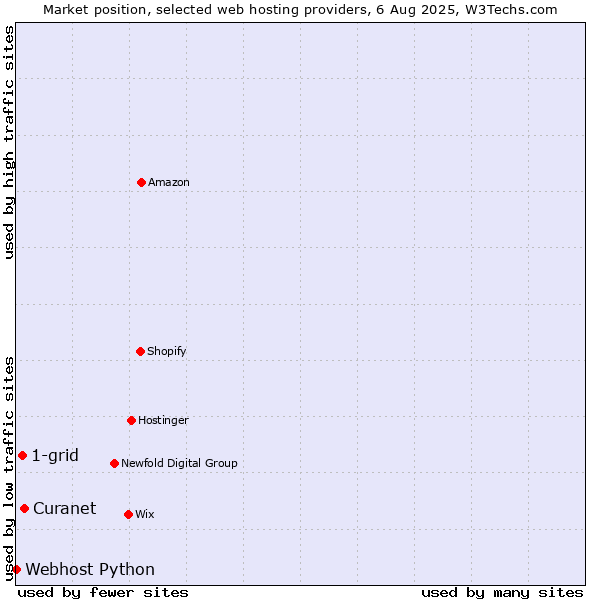 Market position of Curanet vs. 1-grid vs. Webhost Python