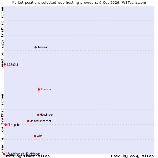 Market position of 1-grid vs. Daou vs. Webhost Python