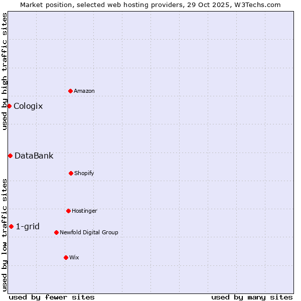 Market position of 1-grid vs. DataBank vs. Cologix