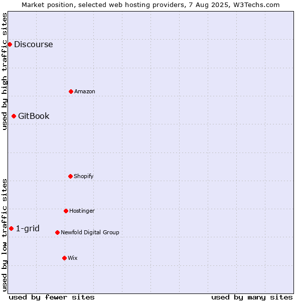 Market position of GitBook vs. 1-grid vs. Discourse