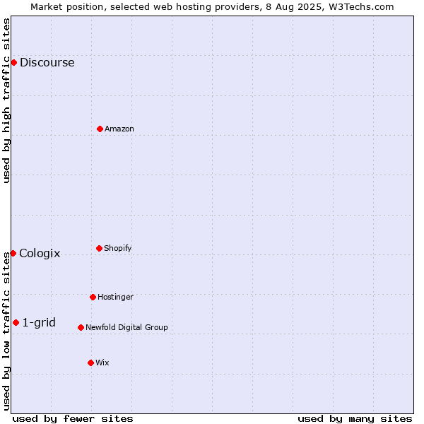 Market position of 1-grid vs. Discourse vs. Cologix