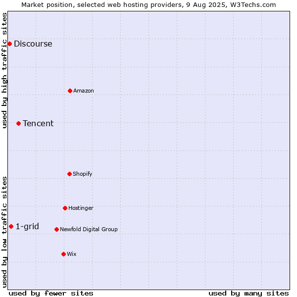 Market position of Tencent vs. 1-grid vs. Discourse