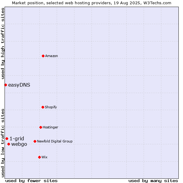 Market position of webgo vs. 1-grid vs. easyDNS