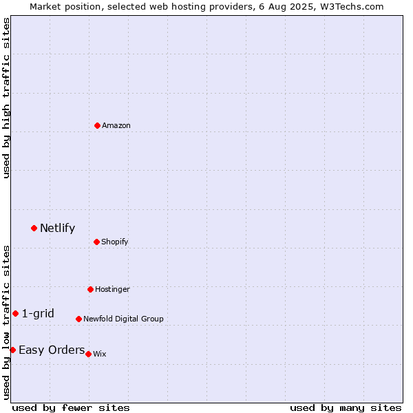 Market position of Netlify vs. 1-grid vs. Easy Orders