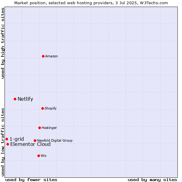 Market position of Netlify vs. Elementor Cloud vs. 1-grid