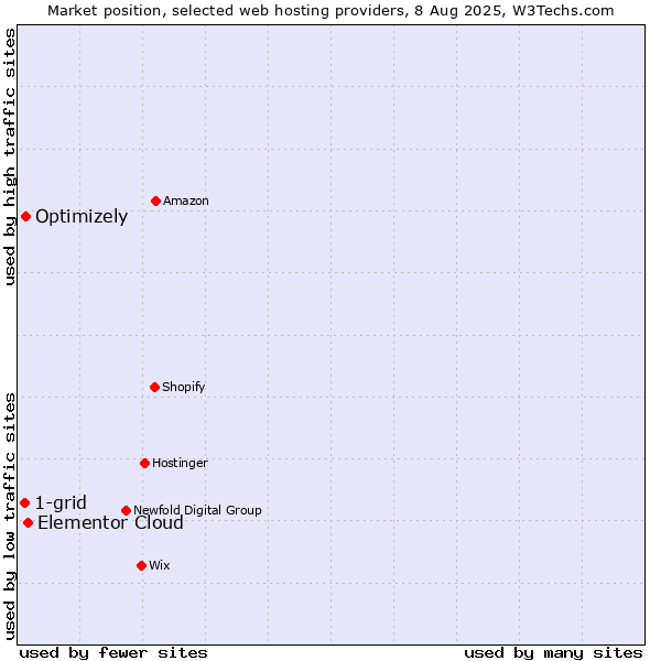 Market position of Elementor Cloud vs. Optimizely vs. 1-grid