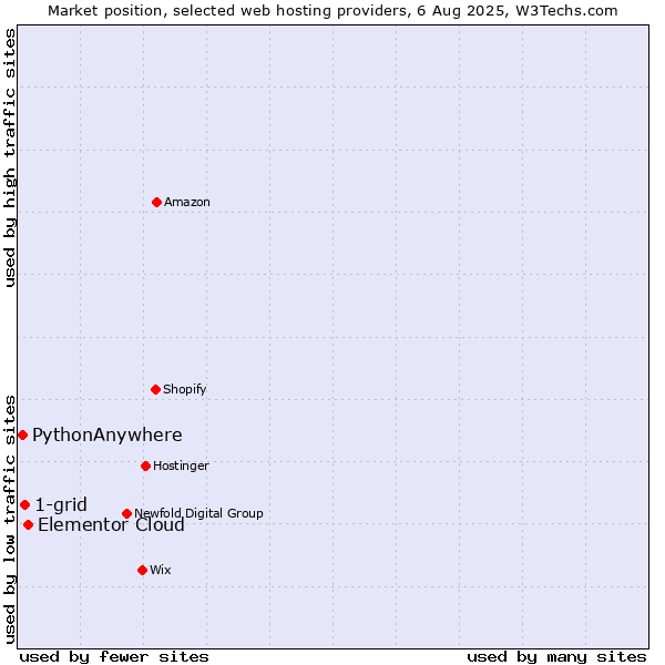 Market position of Elementor Cloud vs. 1-grid vs. PythonAnywhere