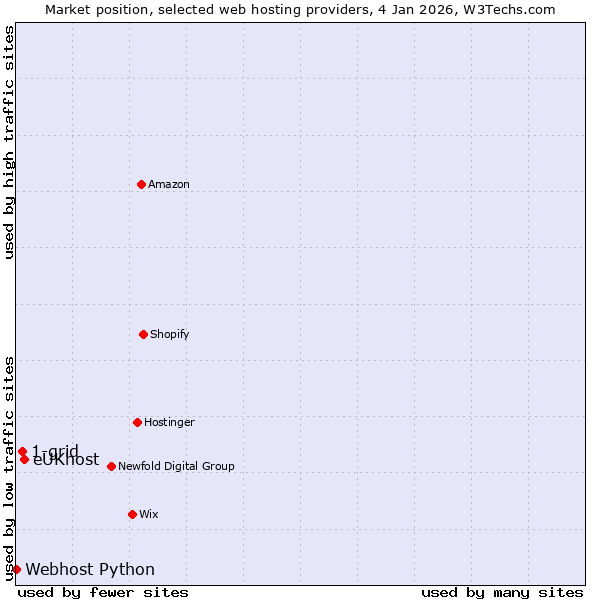 Market position of eUKhost vs. 1-grid vs. Webhost Python