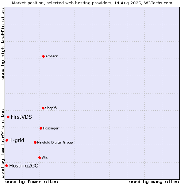 Market position of FirstVDS vs. 1-grid vs. Hosting2GO
