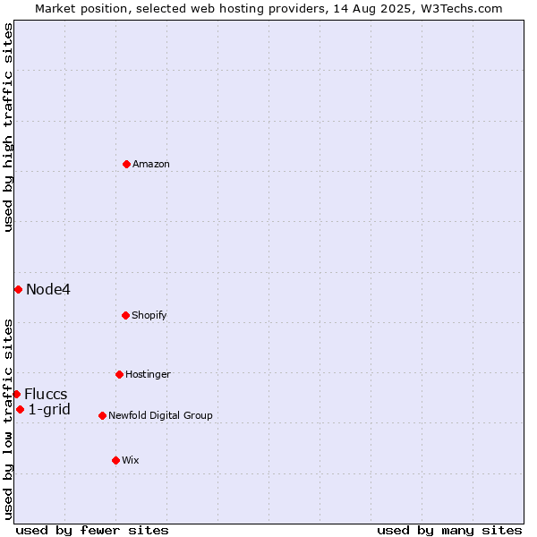 Market position of 1-grid vs. Node4 vs. Fluccs