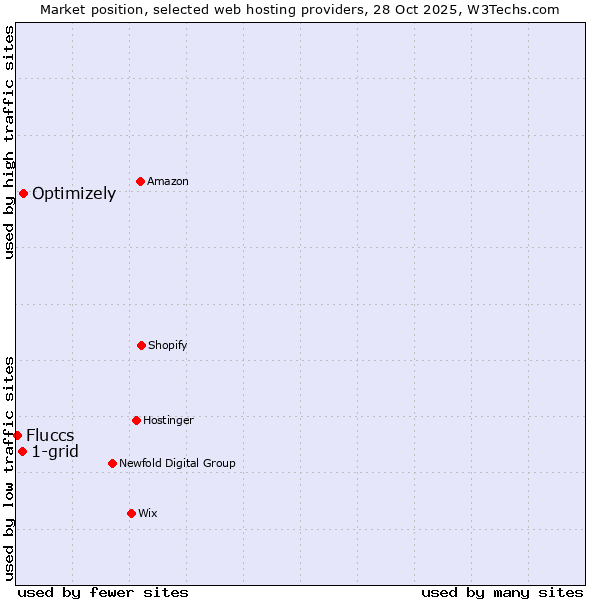 Market position of Optimizely vs. 1-grid vs. Fluccs