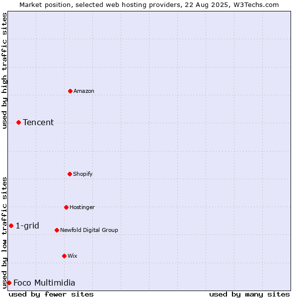 Market position of Tencent vs. 1-grid vs. Foco Multimidia
