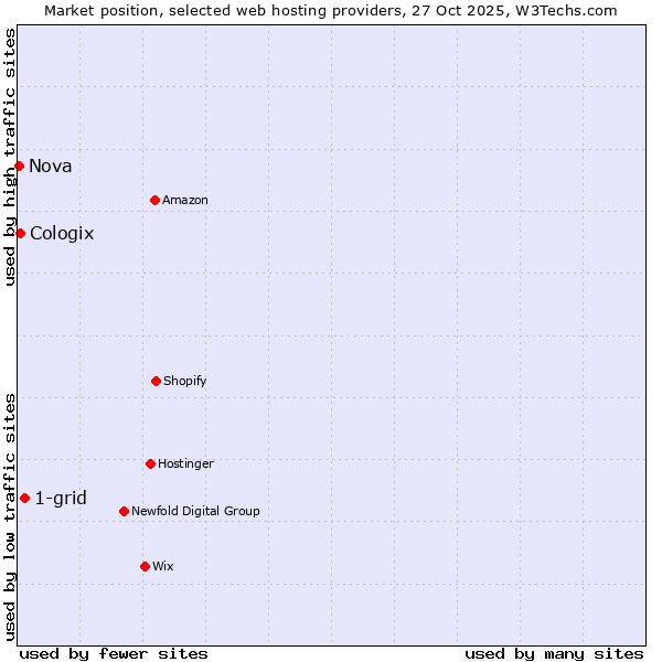 Market position of 1-grid vs. Cologix vs. Nova