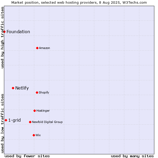Market position of Netlify vs. 1-grid vs. Foundation