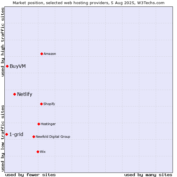 Market position of Netlify vs. BuyVM vs. 1-grid