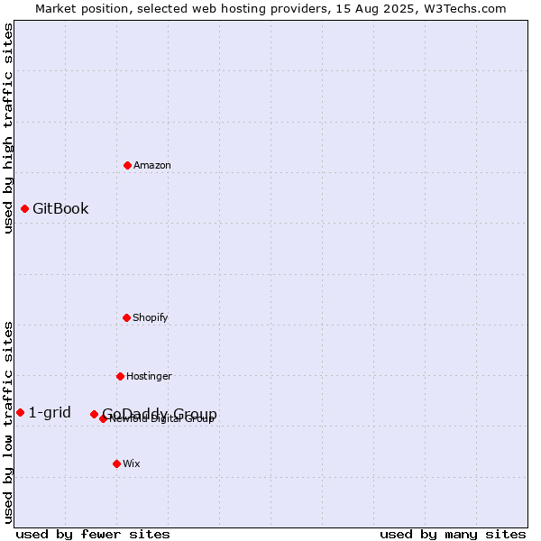 Market position of GoDaddy Group vs. GitBook vs. 1-grid