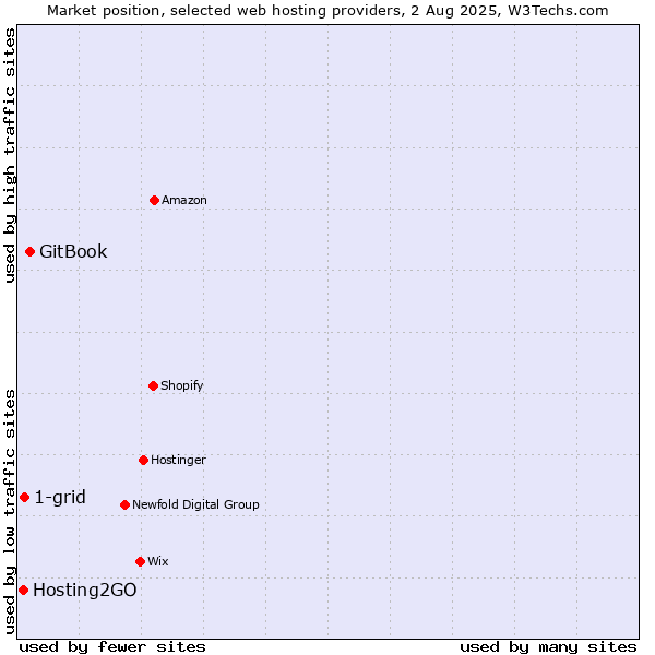 Market position of GitBook vs. 1-grid vs. Hosting2GO