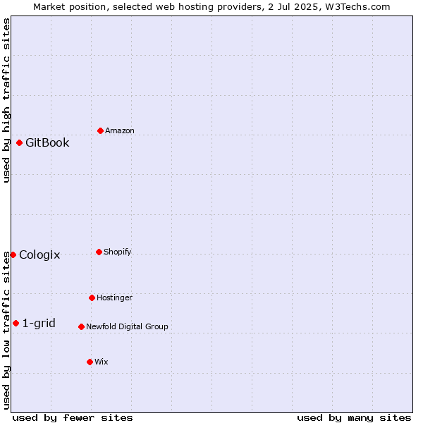 Market position of GitBook vs. 1-grid vs. Cologix