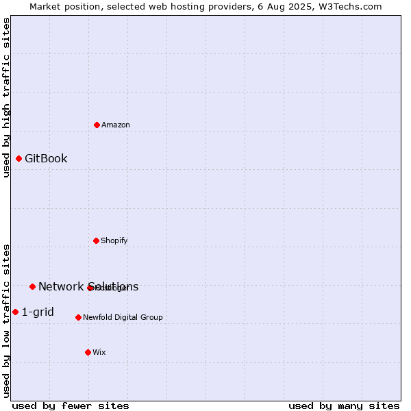Market position of Network Solutions vs. GitBook vs. 1-grid